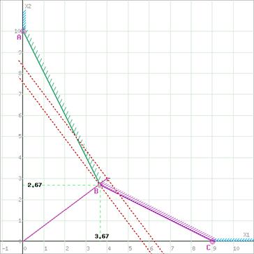 http://math.semestr.ru/lp/ris.php?p=2&x=2,2,1,2&y=1,3,2,2&b=10,8,9,11&r=2,2,2,2&fx=4,3,0,0,0&d=1&s=0&crc=0901e15356c752a68b54c309b68f5888&xyz=0