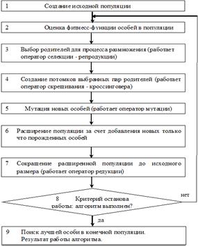 Простой генетический алгоритм