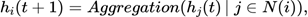 $\begin{equation}<br />
h_<br />
i<br />
(t+1)<br />
 =Aggregation({h_<br />
j<br />
(t)<br />
​<br />
 ∣j∈N(i)}),<br />
\end{equation}$