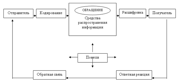 Модель, представляющая элементы процесса коммуникации