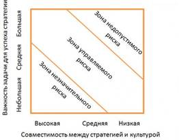 Описание: Матрица оценки культурного риска (Г.Шварц,С.Дэвис)