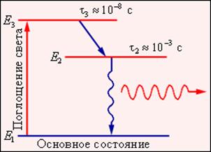 Трехуровневая схема оптической накачки.